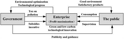 Incentives for Green and Low-Carbon Technological Innovation of Enterprises Under Environmental Regulation: From the Perspective of Evolutionary Game